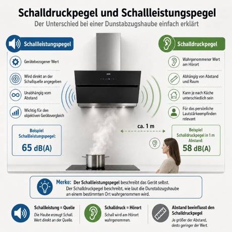Unterschied Schalldruckpegel und Schallleistungspegel