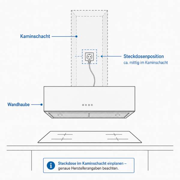 Optimale Position einer Steckdose bei einer Dunstabzugshaube