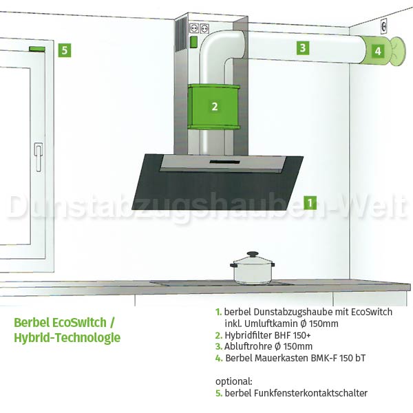 Berbel BHF 125+ Hybridfilter für EcoSwitch System